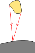 Light rays with different direction