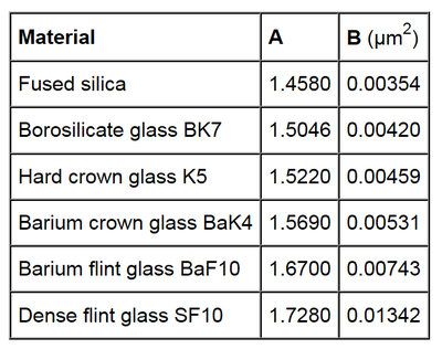 A and B Values Table.jpg