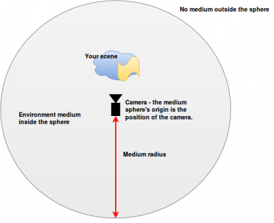 How the environment medium works.