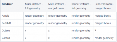 The table shows the rendering result with different renderers with different instance modes set with SurfaceSPREAD.<br /> <br />An 'X' means that the given renderer fails to render SurfaceSPREAD instances with the given instance setting.