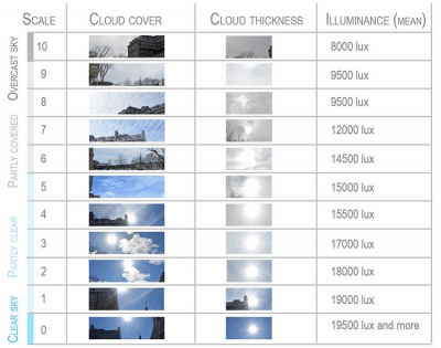 Cloudiness-scale-according-to-weather-data-in-Quebec-City-March-21-st-to-March-29-th.png